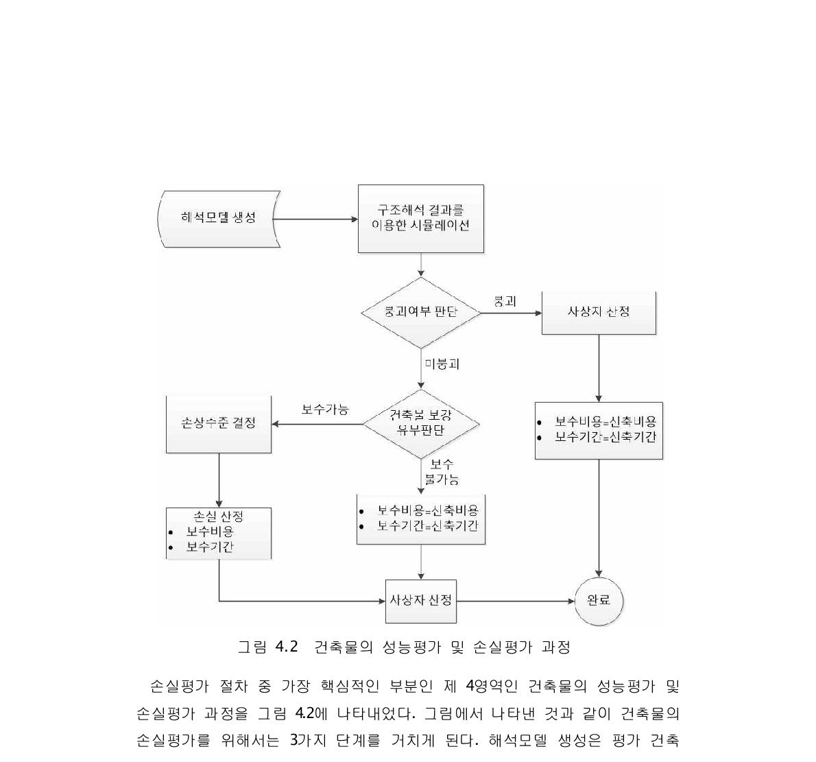 건축물의 성능평가 및 손실평가 과정