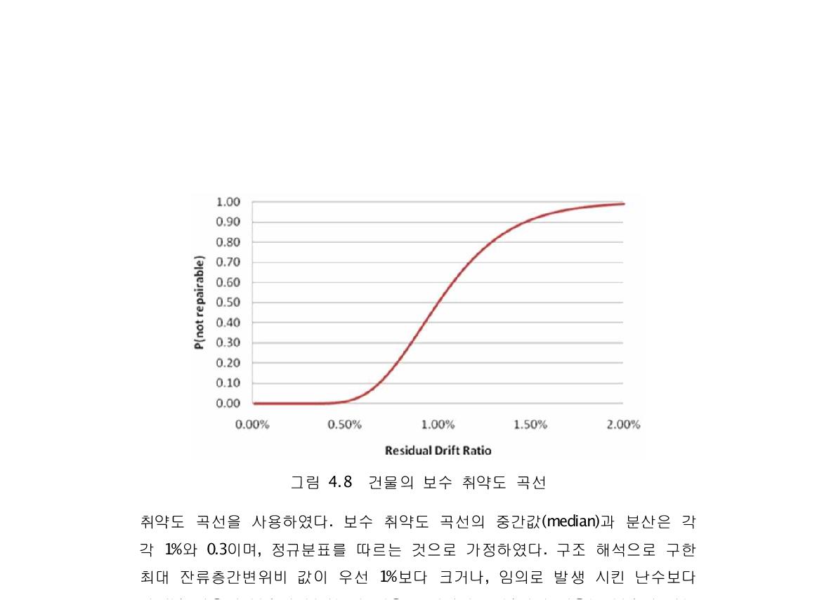 건물의 보수 취약도 곡선