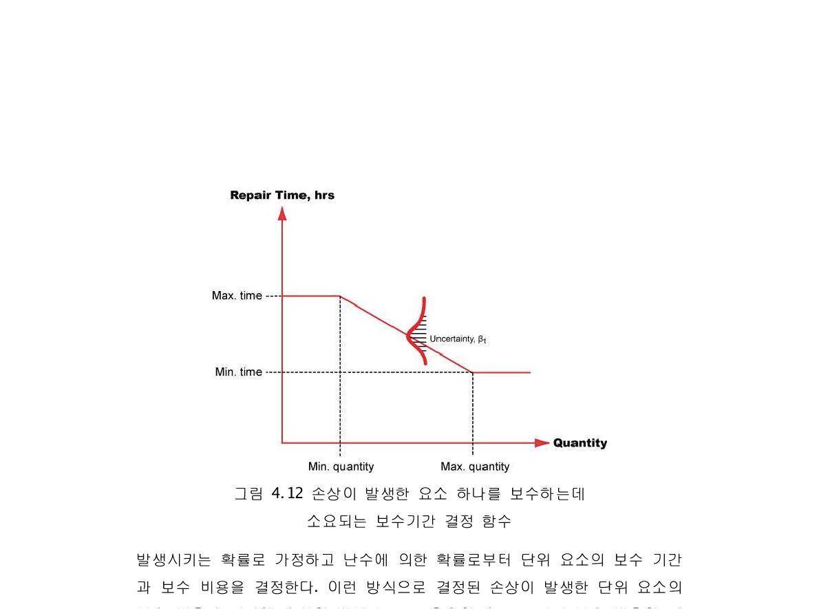 손상이 발생한 요소 하나를 보수하는데