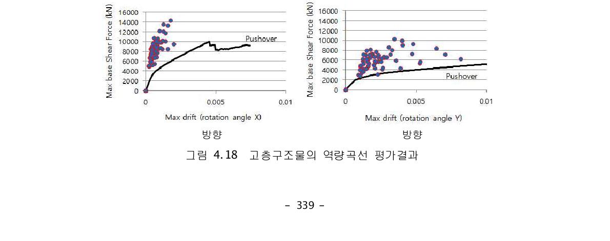 고층구조물의 역량곡선 평가결과