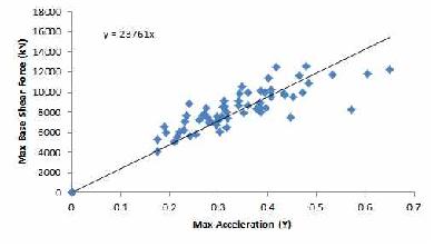 저층구조물의 최대밑면전단력과 최대가속도응답과의 관계