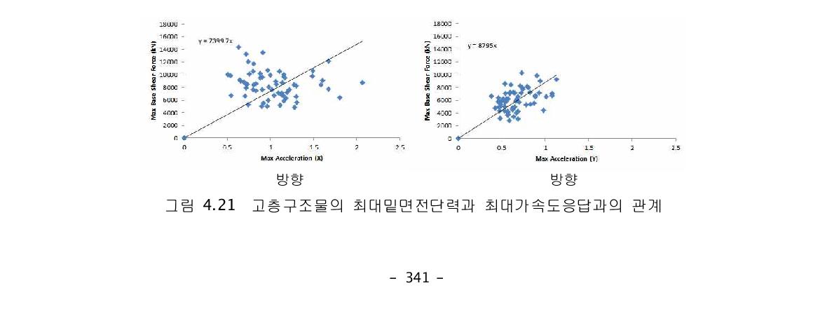 고층구조물의 최대밑면전단력과 최대가속도응답과의 관계