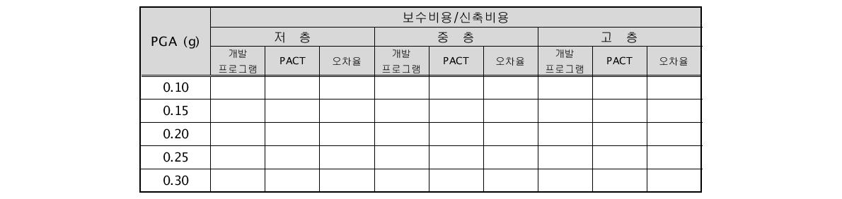 개발프로그램에 의한 손실비용 평가 및 PACT 결과와의 비교