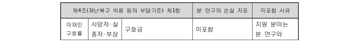 재난복구비용 산정 기준과 본 연구와의 연관성