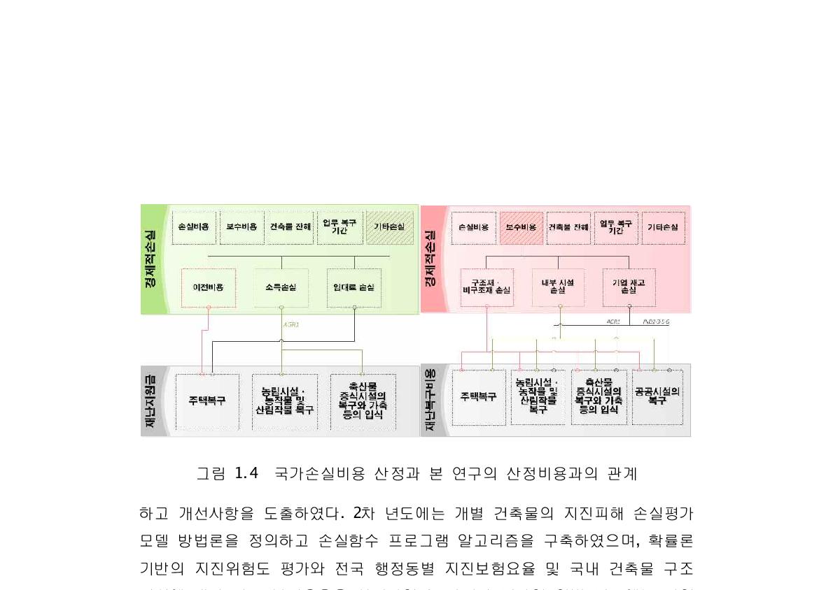 국가손실비용 산정과 본 연구의 산정비용과의 관계