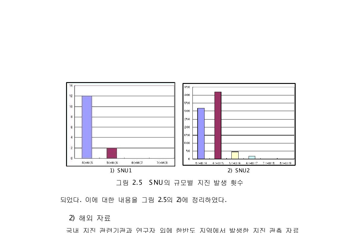 SNU의 규모별 지진 발생 횟수