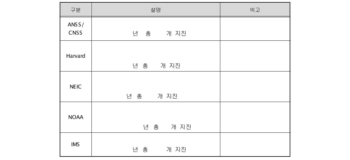 해외보유 한국 역사지진 및 계기지진 자료 목록