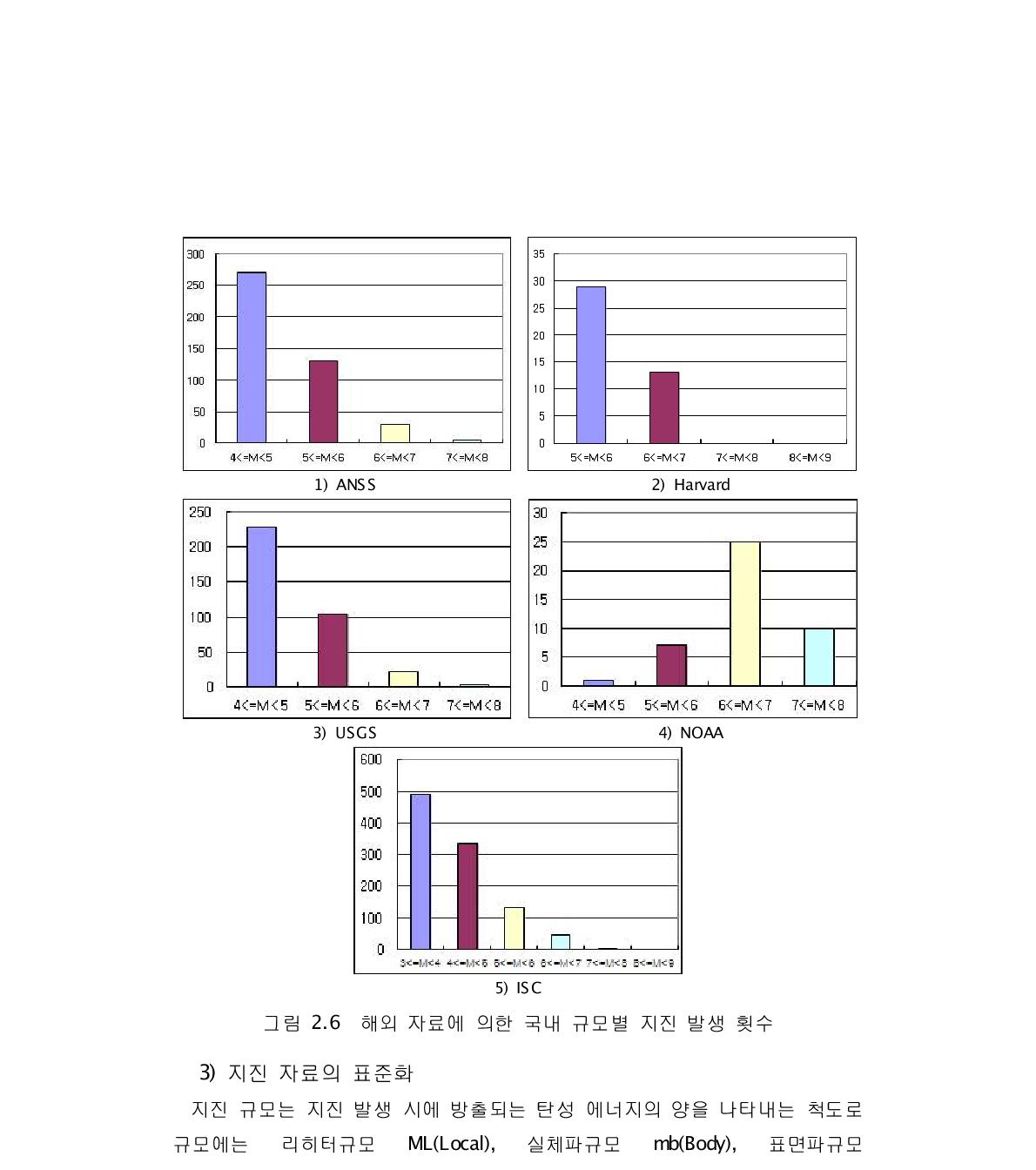 해외 자료에 의한 국내 규모별 지진 발생 횟수