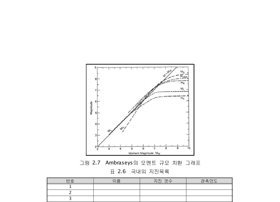 Ambraseys의 모멘트 규모 치환 그래프