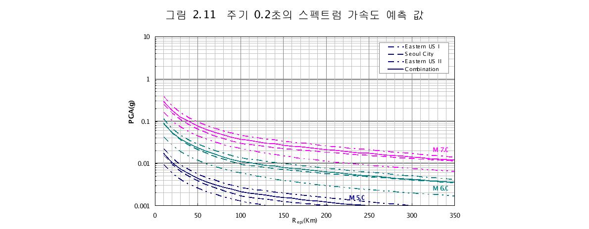 주기 1.0초의 스펙트럼 가속도 예측 값