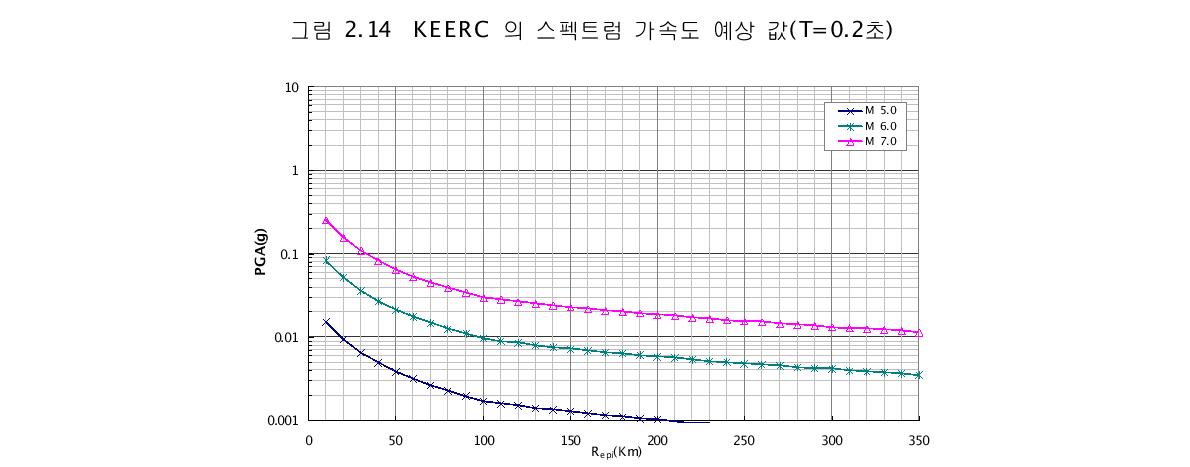 KEERC 의 스펙트럼 가속도 예상 값(T=1.0초)