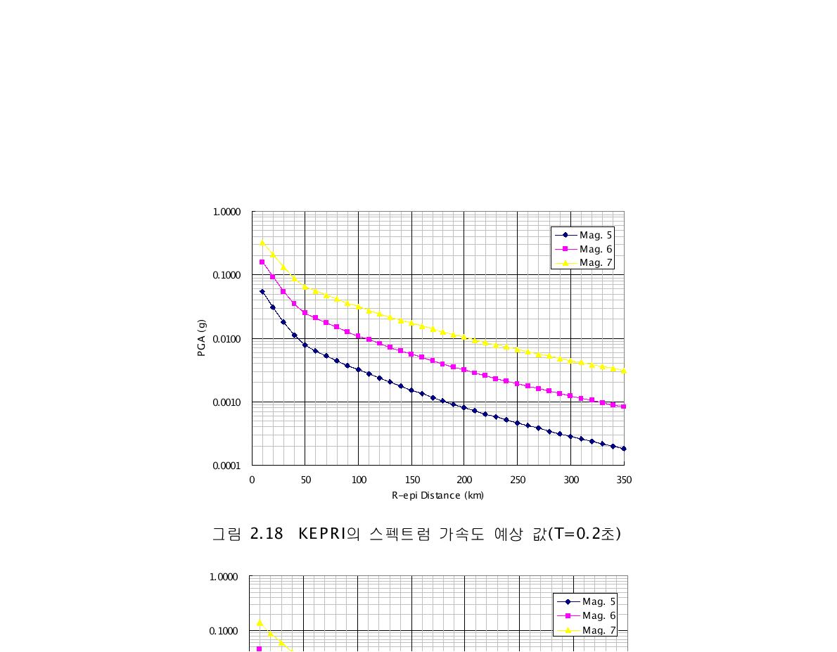 KEPRI의 스펙트럼 가속도 예상 값(T=0.2초)