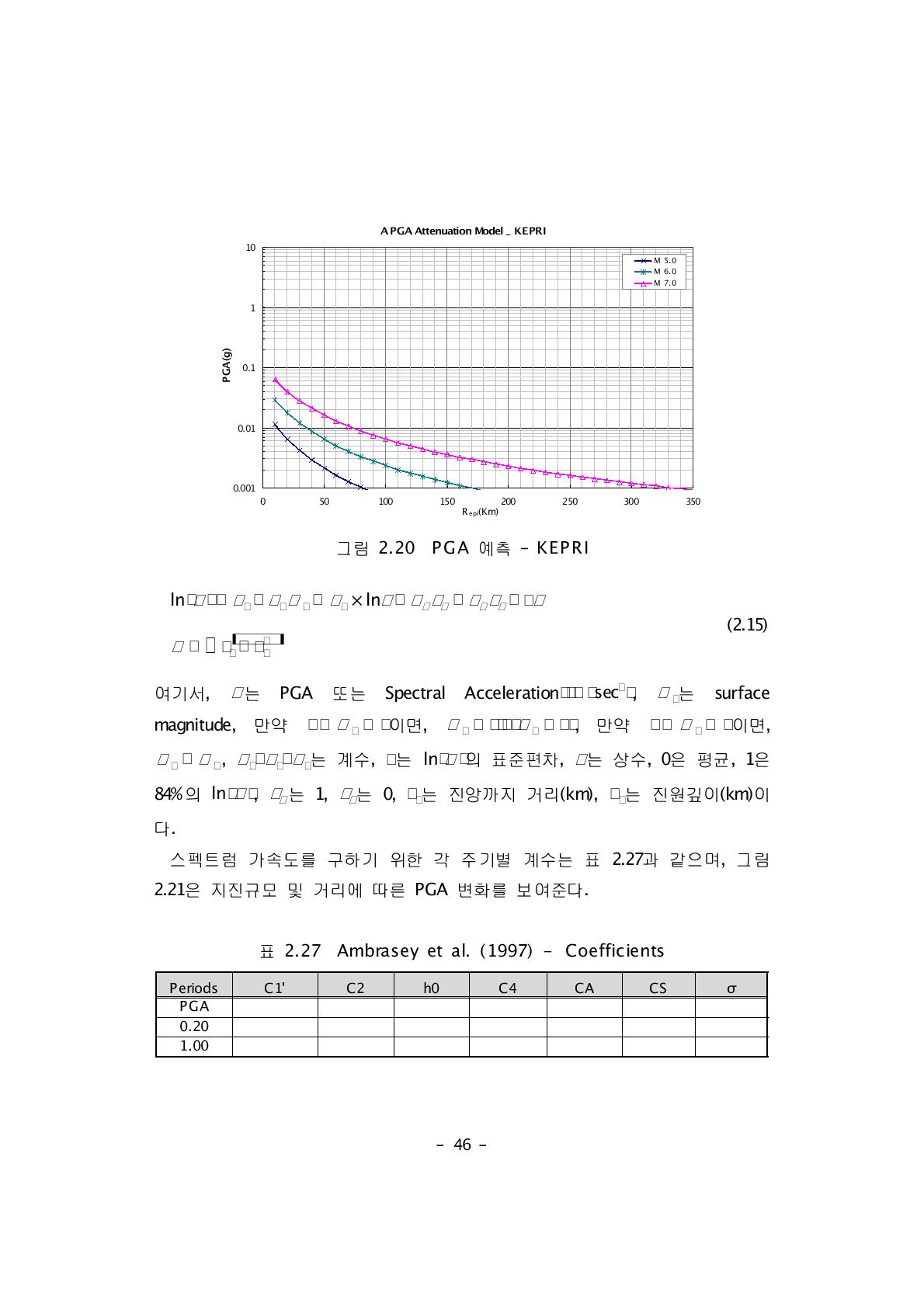 Ambrasey et al. (1997) - Coefficients