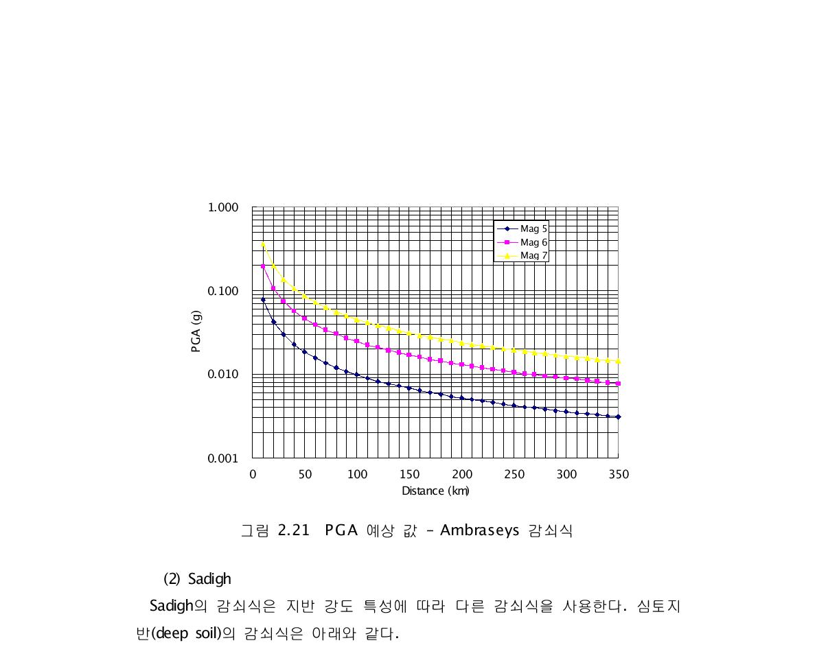 PGA 예상 값 – Ambraseys 감쇠식