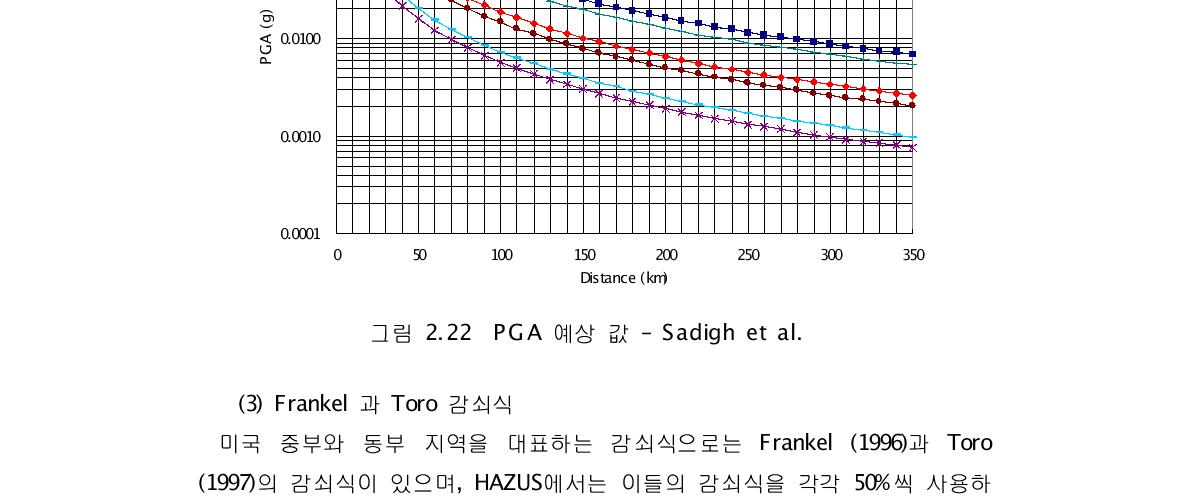 PGA 예상 값 – Sadigh et al.