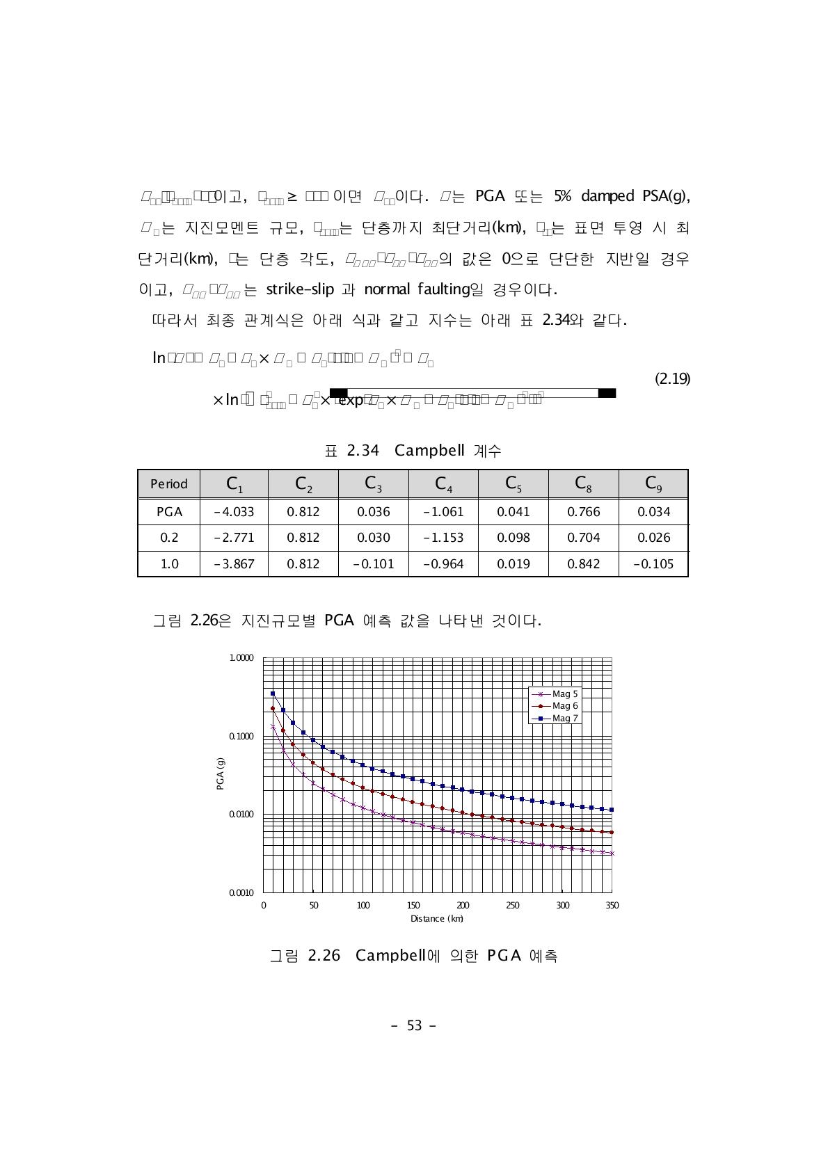 Campbell에 의한 PGA 예측