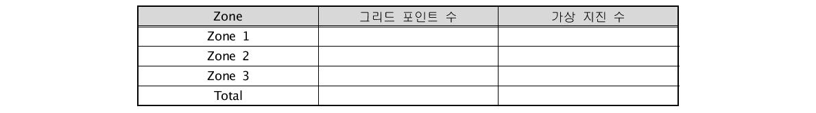 구역별 그리드 포인트 수