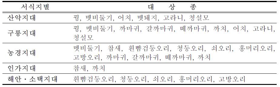 수렵동물의 서식지별 분석 대상종