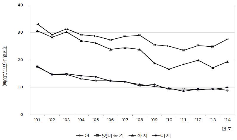 꿩, 멧비둘기, 까치, 어치의 연도별 밀도변동