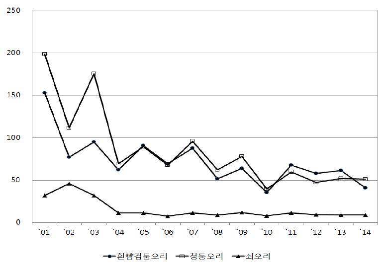 흰뺨검둥오리, 청둥오리, 쇠오리의 연도별 밀도변동