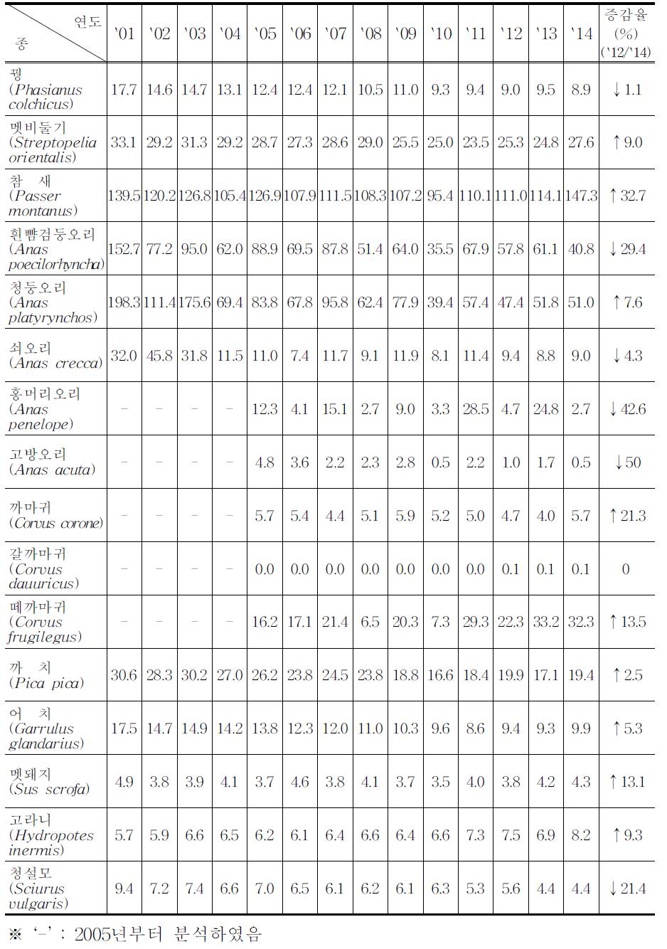 주요 수렵동물의 서식밀도