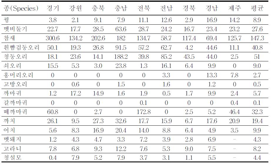 2014년 종별, 지역별 서식밀도