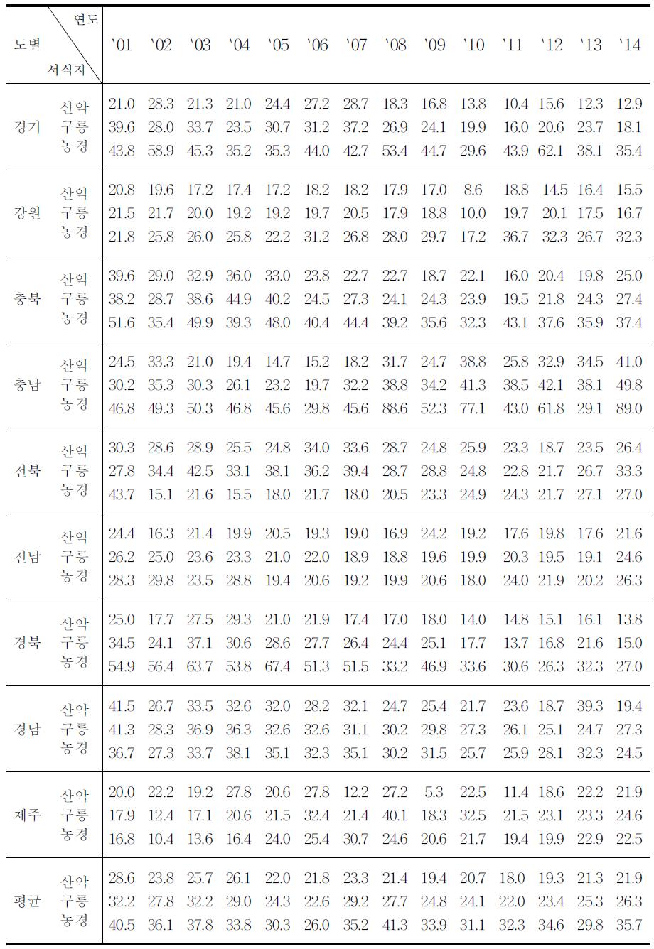 멧비둘기의 도별, 서식지별 서식밀도