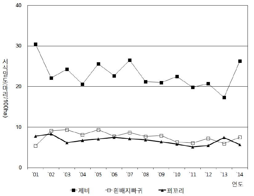 여름철새 3종의 연도별 밀도변동