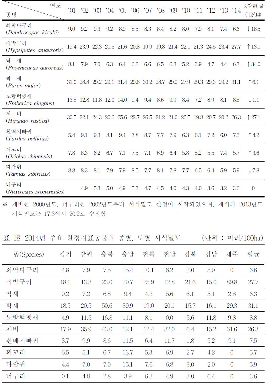 주요 환경지표동물의 종별, 연도별 서식밀도