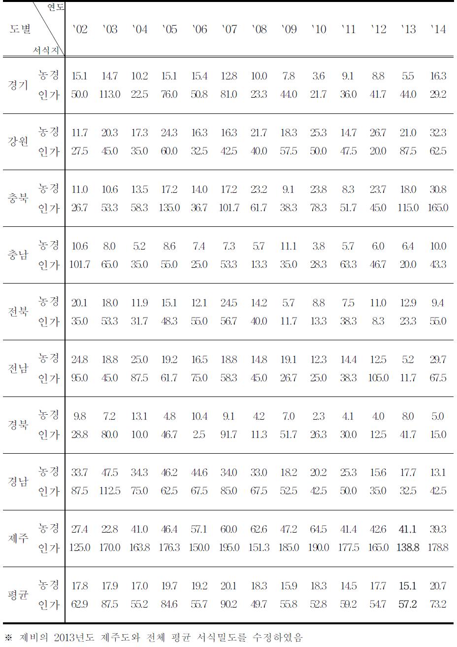 제비의 도별, 서식지별 서식밀도