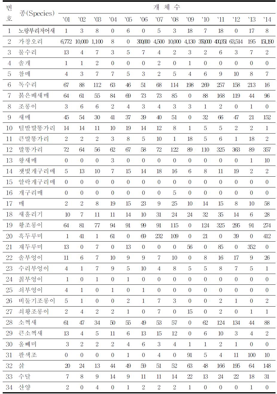 CITES 대상종 중 관찰된 종과 개체수