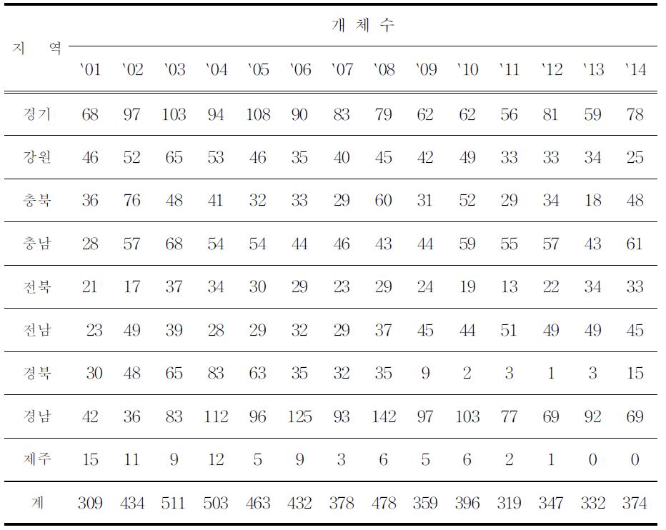 야생화된 고양이의 도별, 연도별 관찰 개체수