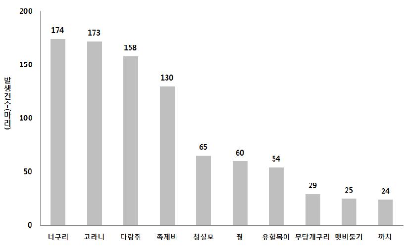 2014년도 종별 로드킬 현황