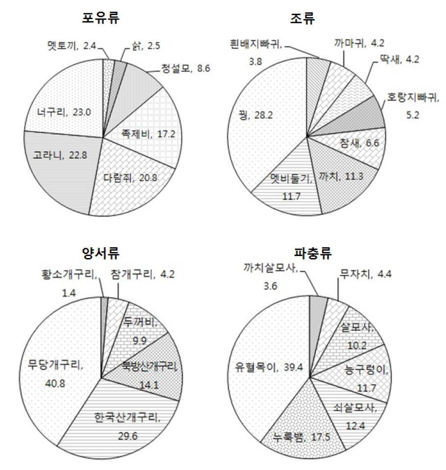 2014년도 분류군별 로드킬 발생 비율