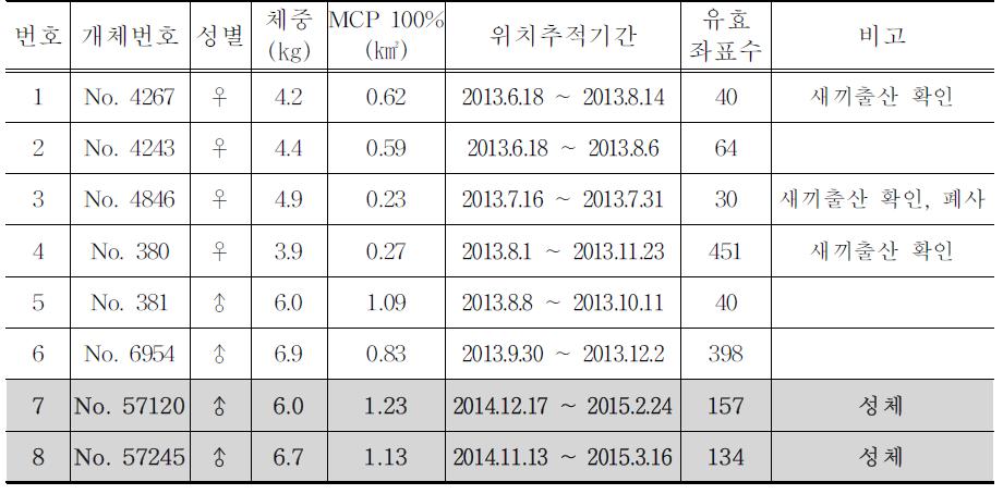 송도 LNG 가스기지에 서식하는 너구리의 행동권(ArcView GIS 3.3 이용)