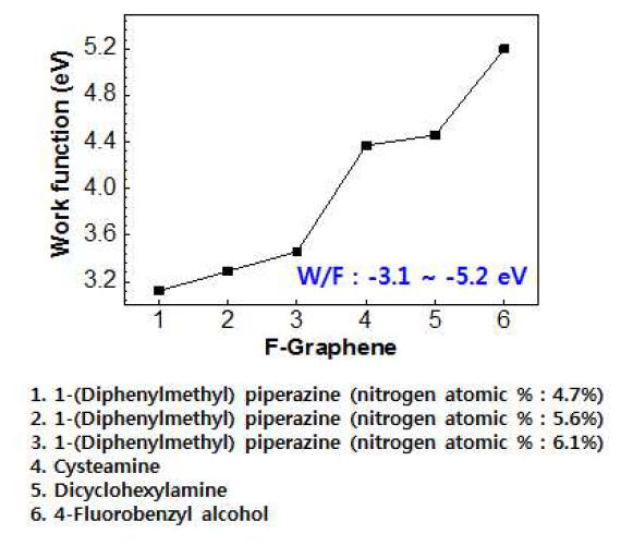 그래핀 치환 기능기에 따른 일함수의 변화