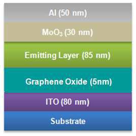 GO를 전자 주입층으로 사용한 Inverted OLED 소자 구조