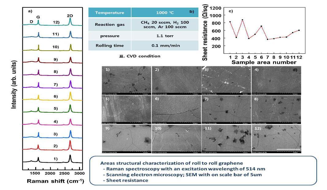 (a) 구간별로 성장된 그래핀의 라만 분석 (b) 성장된 그래핀의 합성 조건 (c) 구간별로 성장된 그래핀의 면저항 (d) 구간별로 성장된 그래핀의 표면 이미지