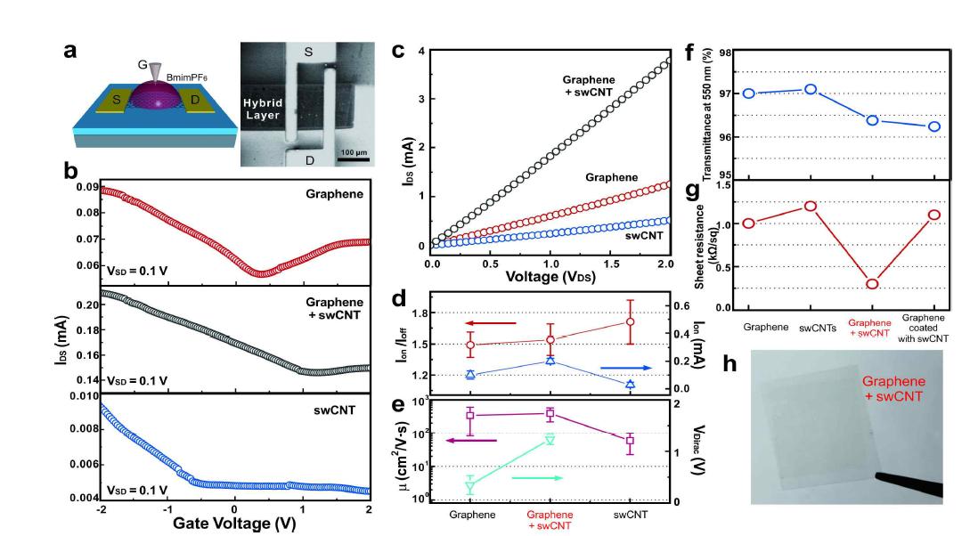 탄소나노튜브-그래핀 복합소재 기반 트랜지스터 제작 및 특성 평가