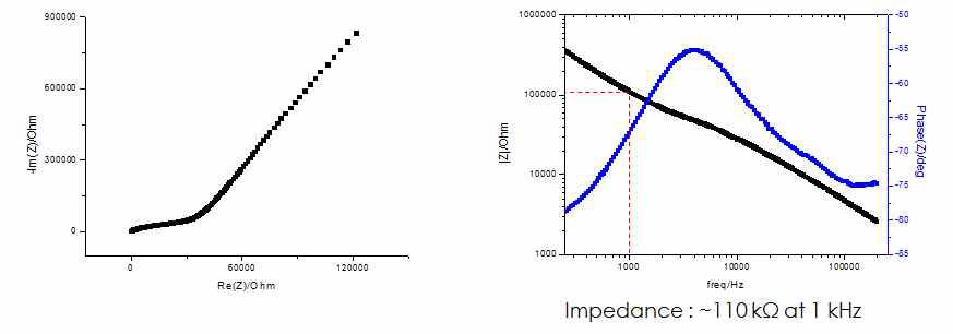 그래핀-CNT 3차원 전극 (직경 5 ㎛)의 임피던스 특성