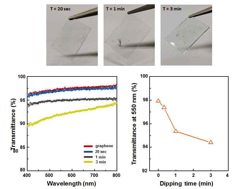 유리 기판 위에 전사된 하이브리드 필름과 필름의 투과도 (변수 : GO 용액에 담근 시간)