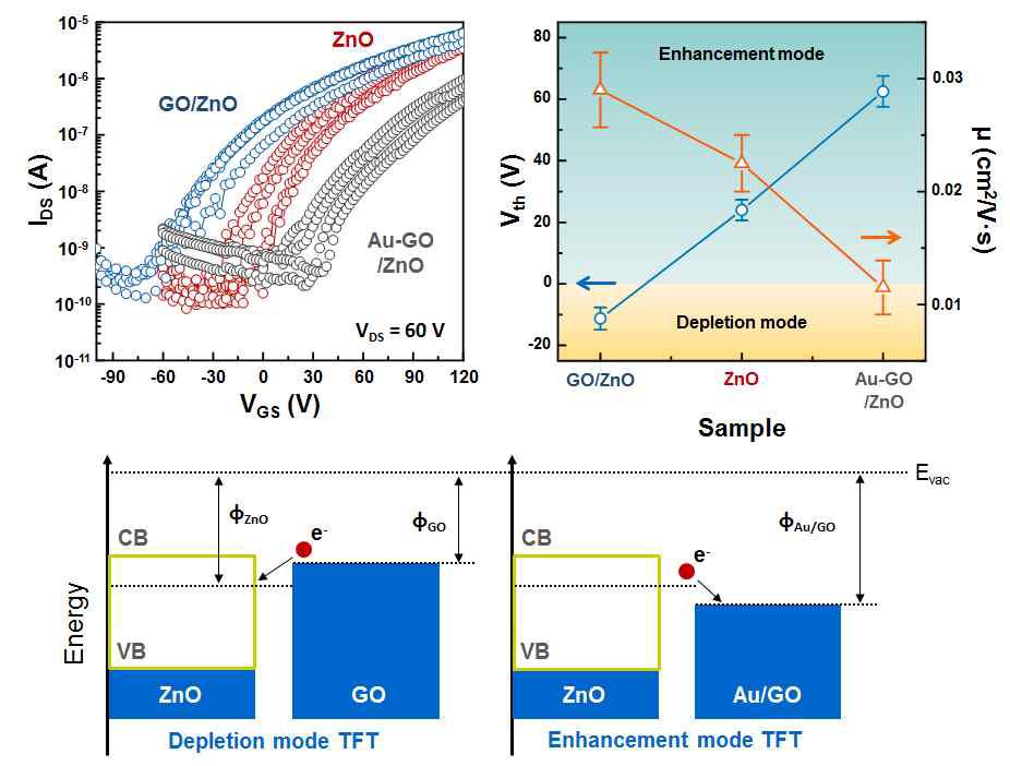 산화 그래핀 -산화아연과 Au 나노입자가 형성된 산화 그래핀-산화아연 하이브리드 박막 트랜지스터의 IDS-VGS 곡선, 문턱전압과 전하이동도에 대한 그래프, 밴드 다이어그램.