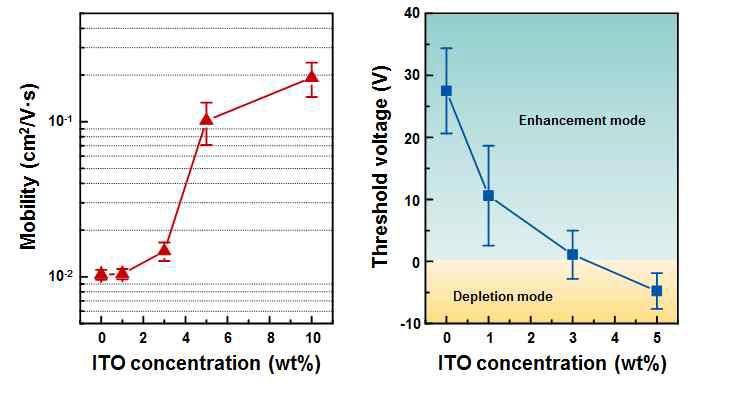 ITO의 농도변화에 따른 ZnO-ITO TFTs의 전하이동도와 문턱전압의 변화