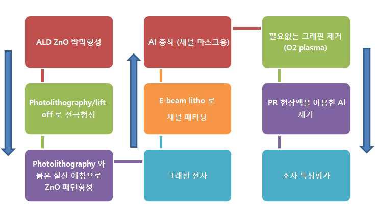 그래핀-ZnO 하이브리드 소자제작의 모식도