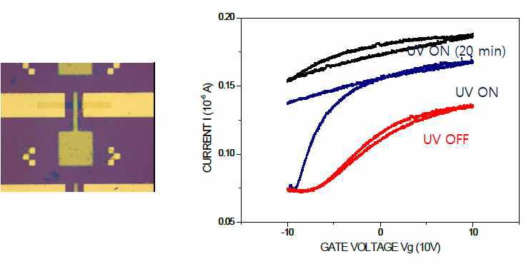 채널길이 30 ㎛ 그래핀-ZnO 하이브리드 소자의 광반응특성