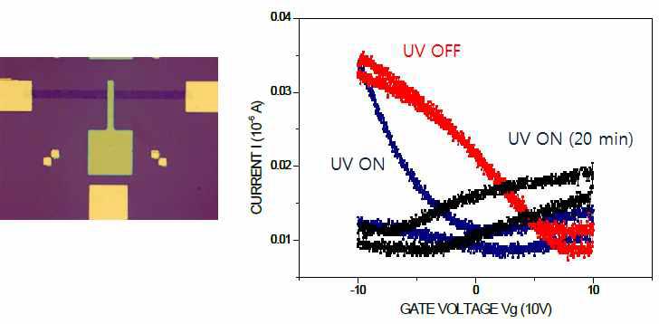채널길이 200 ㎛ 그래핀-ZnO 하이브리드 소자의 광반응특성