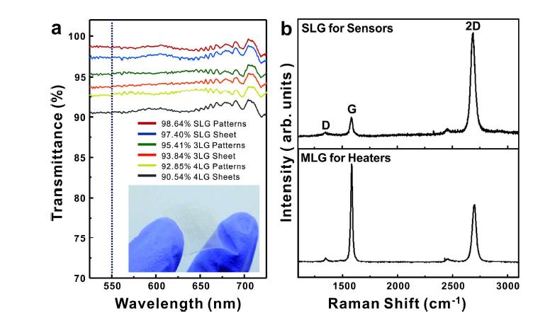 그래핀 센서 히터의 라만 및 광 투과도 분석