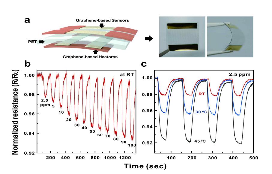 그래핀 히터가 접목된 그래핀 센서의 모식도와 가스 농도 및 온도변화에 따른 센서 감도 확인결과