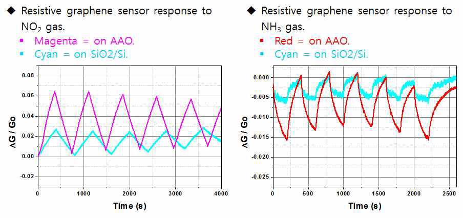편평한 기판에 제작된 그래핀센서와 다공성 AAO 기판에 제작된 그래핀 센서의 감도비교