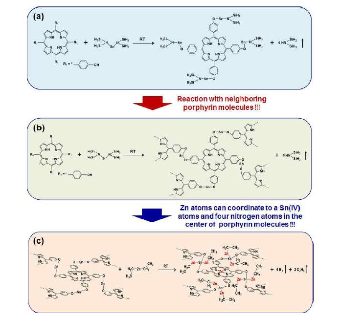 (a) p-THPP-Sn(IV) 박막의 형성 메카니즘 (b) p-THPP-Sn(IV)(btsa)화합물 형성 후 p-THPP-Sn(IV)(btsa)과 이웃한 p-THPP 분자사이의 표면 반응 (c) Zn(II) p-THPP-Sn(IV) 하이브리드 박막의 형성 메커니즘.